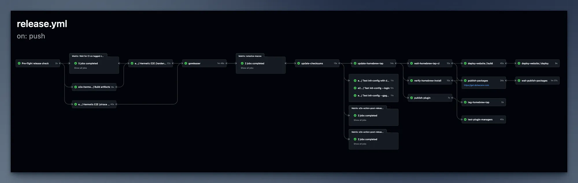 dotsecenv signed release pipeline rendered as a single DAG