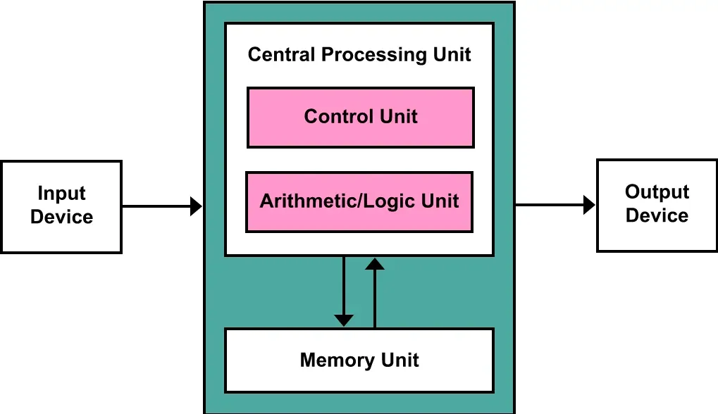 Von Neumann architecture, original photo from Wikipedia Von Neumann architecture